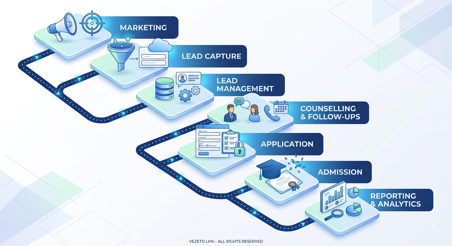 One Connected Journey. One Powerful LMS.